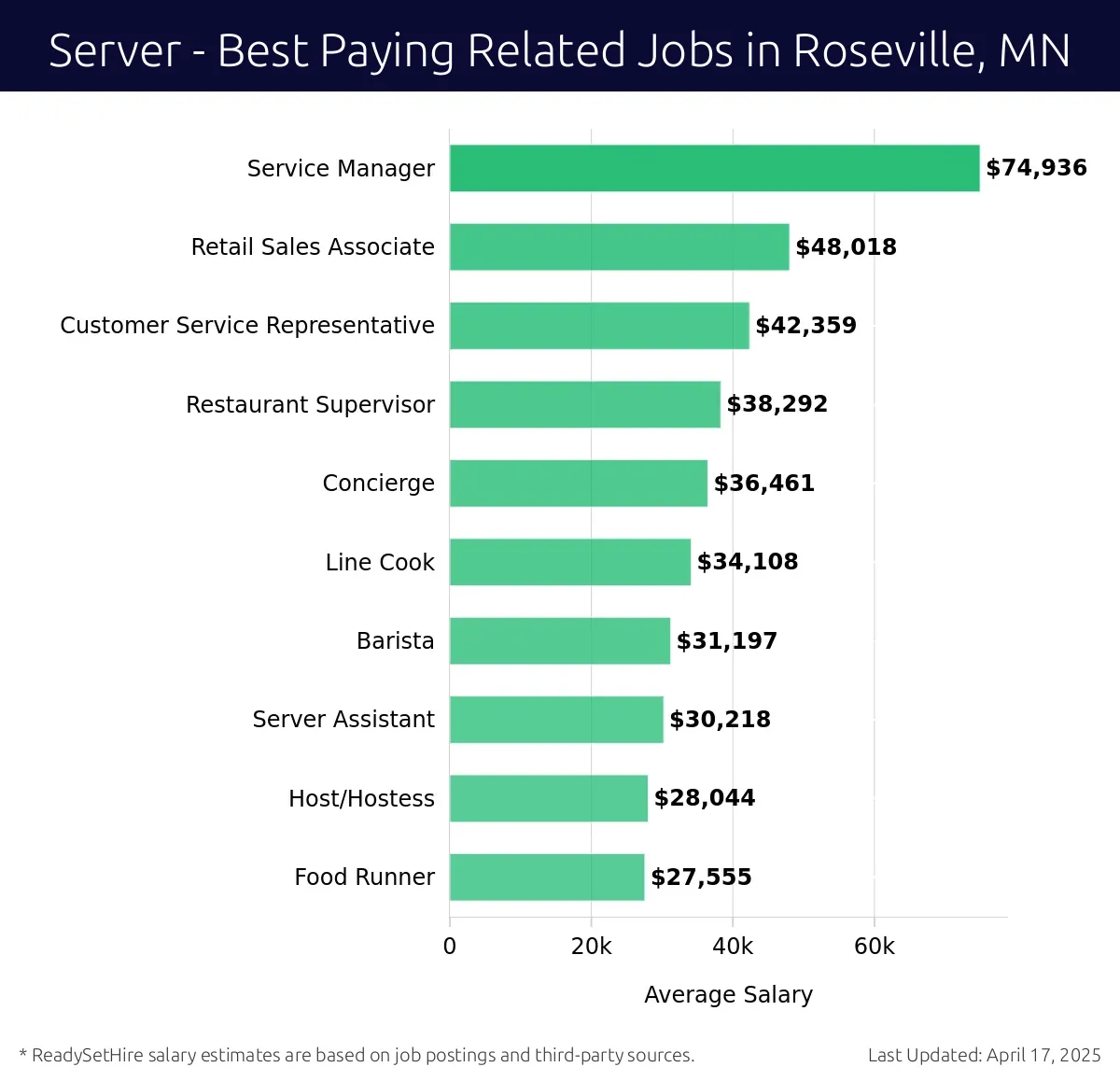 Graph displaying best paying related job salaries for Server jobs near Roseville, MN, highlighting Service Manager with the highest at $74,936 and Food Runner with the lowest at $27,555.