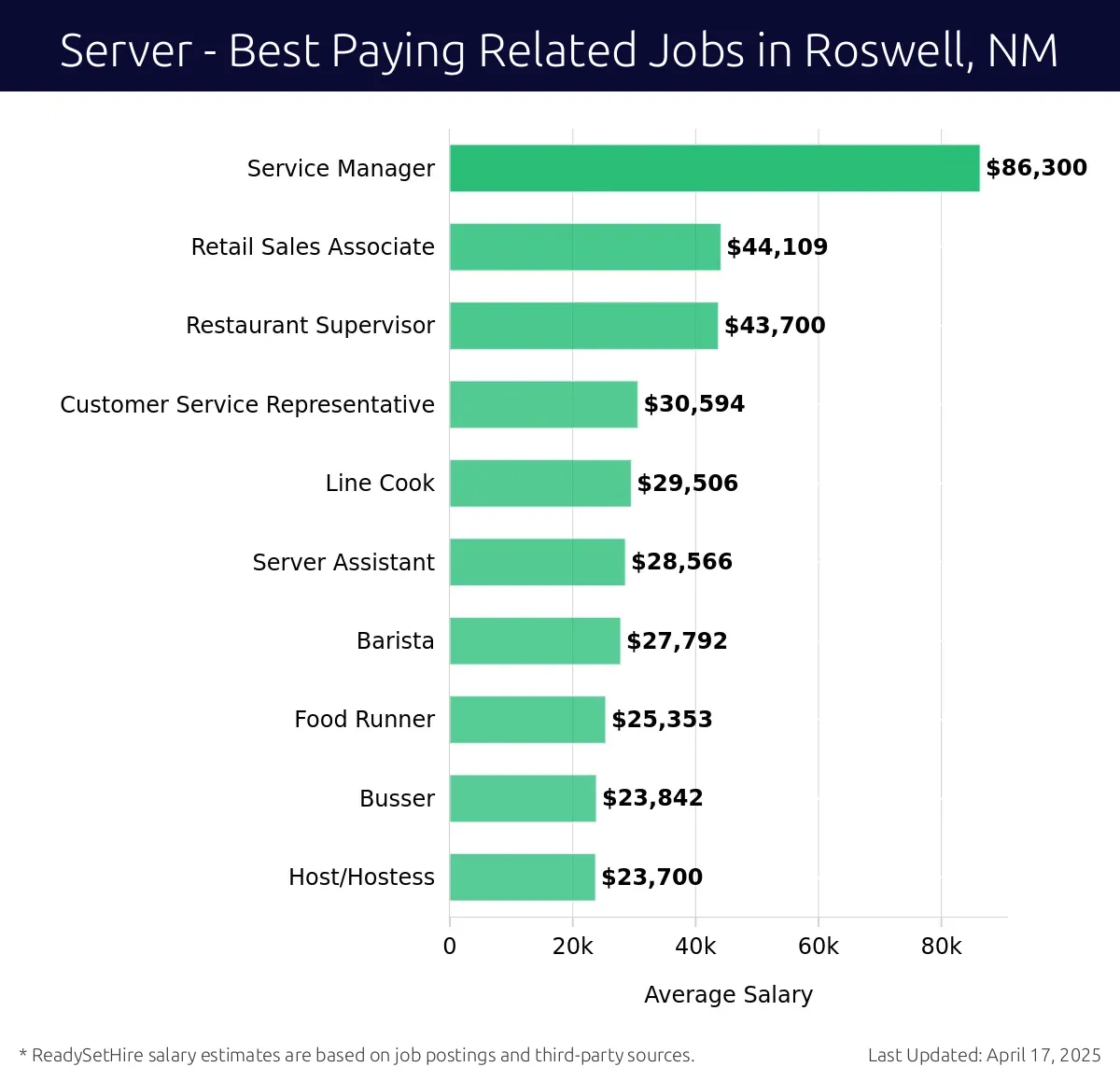 Graph displaying best paying related job salaries for Server jobs near Roswell, NM, highlighting Service Manager with the highest at $86,300 and Host/Hostess with the lowest at $23,700.