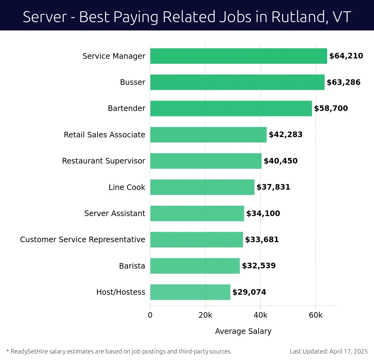 Graph displaying best paying related job salaries for Server jobs near Rutland, VT, highlighting Service Manager with the highest at $64,210 and Host/Hostess with the lowest at $29,074.