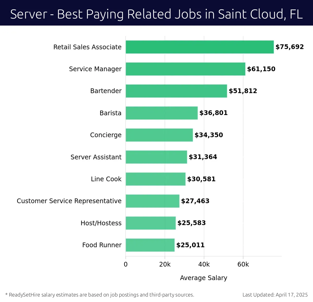 Graph displaying best paying related job salaries for Server jobs near Saint Cloud, FL, highlighting Retail Sales Associate with the highest at $75,692 and Food Runner with the lowest at $25,011.