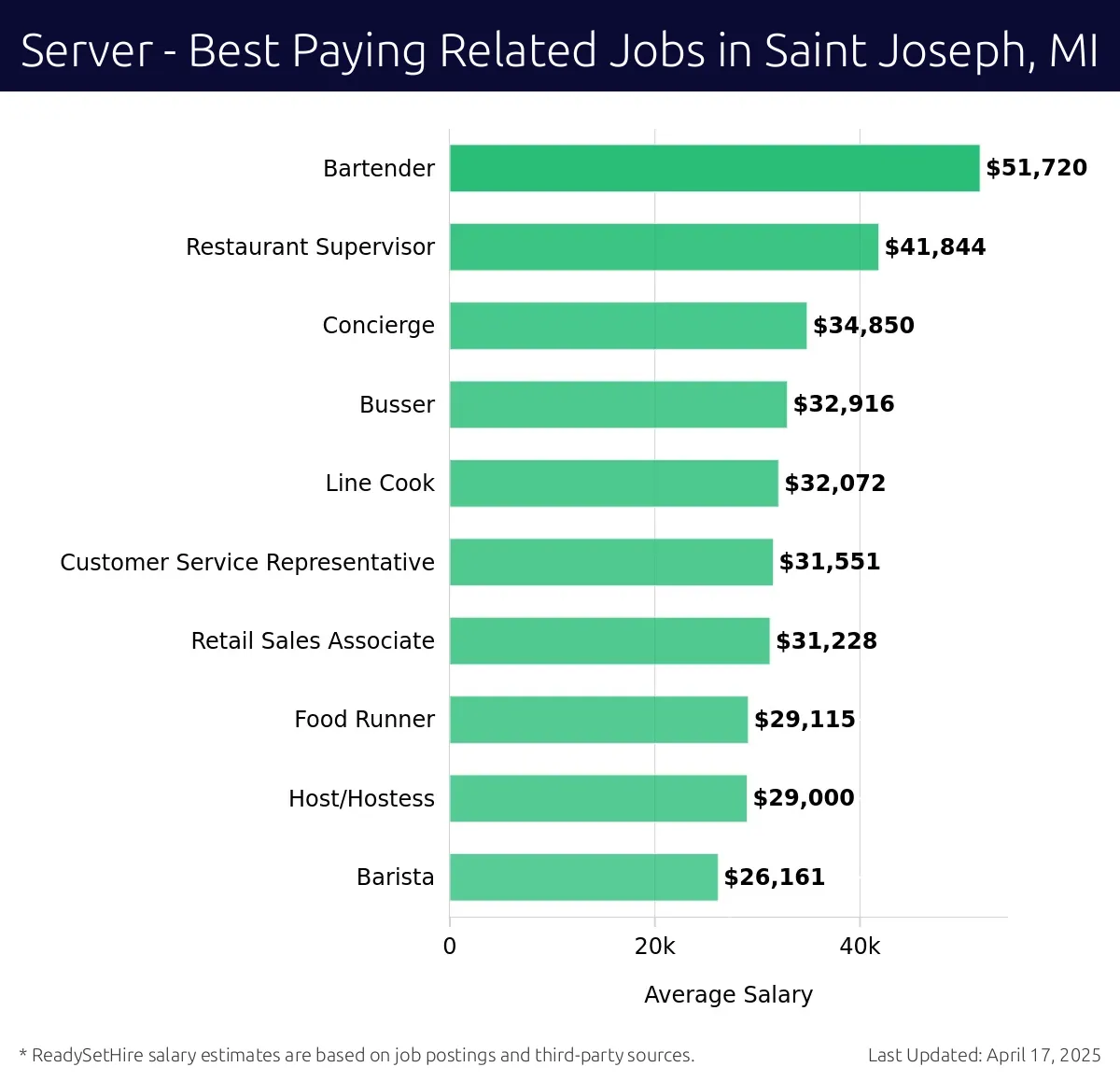 Graph displaying best paying related job salaries for Server jobs near Saint Joseph, MI, highlighting Bartender with the highest at $51,720 and Barista with the lowest at $26,161.