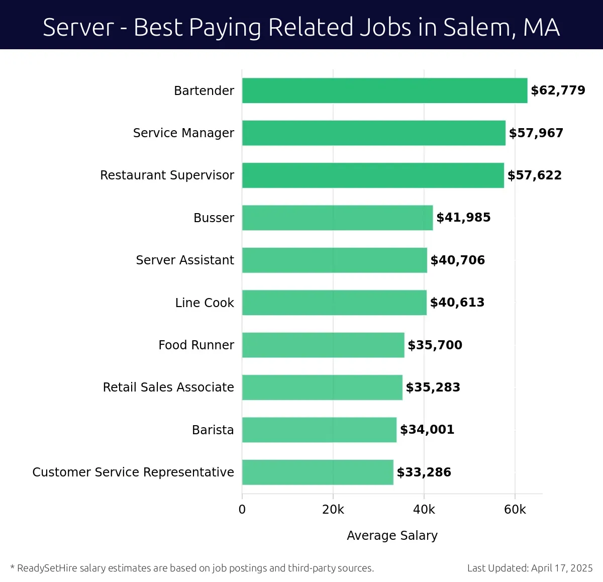 Graph displaying best paying related job salaries for Server jobs near Salem, MA, highlighting Bartender with the highest at $62,779 and Customer Service Representative with the lowest at $33,286.