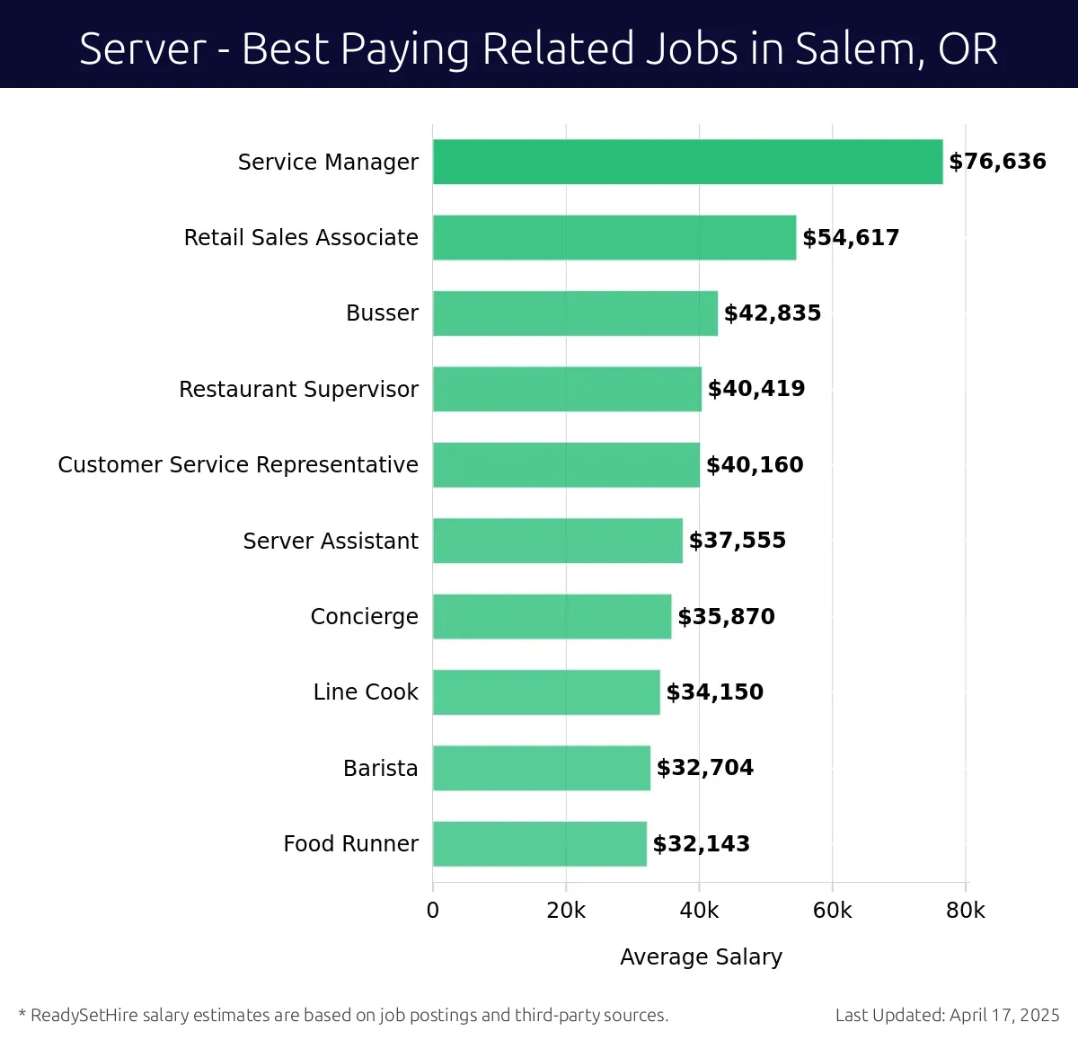 Graph displaying best paying related job salaries for Server jobs near Salem, OR, highlighting Service Manager with the highest at $76,636 and Food Runner with the lowest at $32,143.