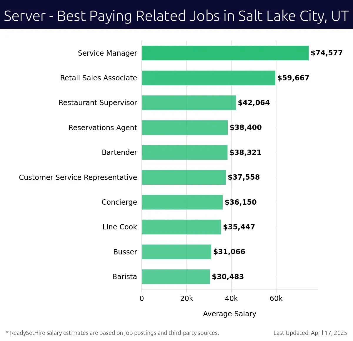 Graph displaying best paying related job salaries for Server jobs near Salt Lake City, UT, highlighting Service Manager with the highest at $74,577 and Barista with the lowest at $30,483.