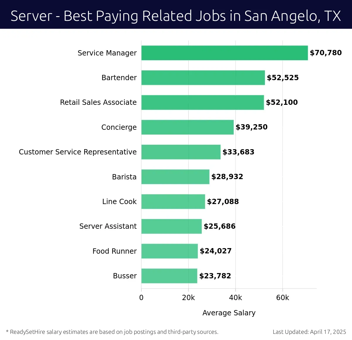 Graph displaying best paying related job salaries for Server jobs near San Angelo, TX, highlighting Service Manager with the highest at $70,780 and Busser with the lowest at $23,782.