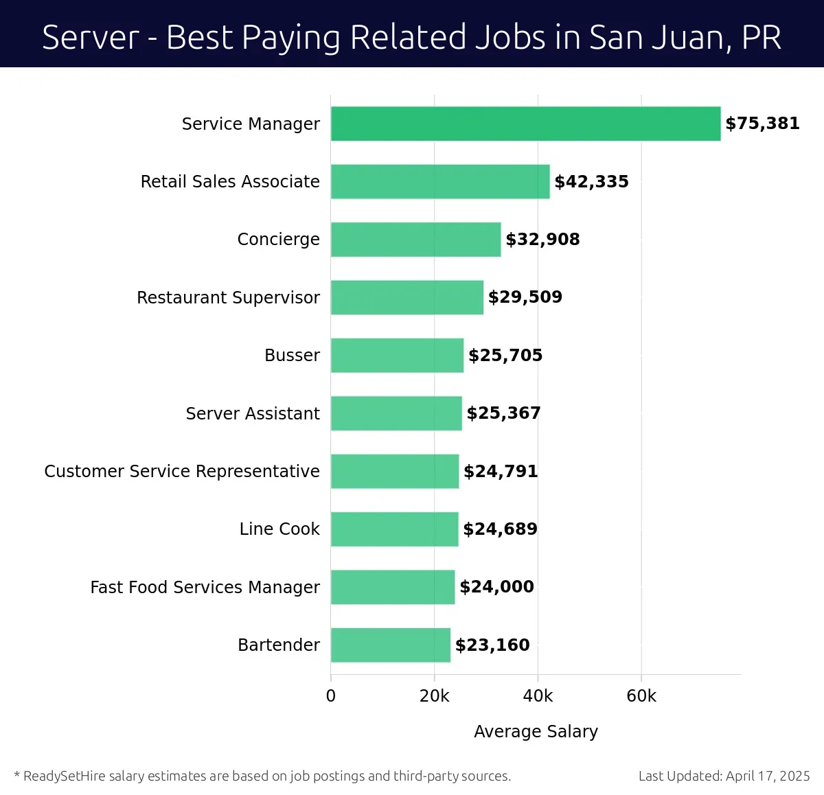 Graph displaying best paying related job salaries for Server jobs near San Juan, PR, highlighting Service Manager with the highest at $75,381 and Bartender with the lowest at $23,160.