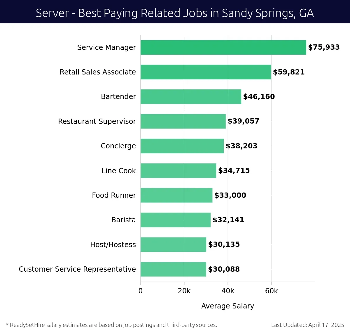 Graph displaying best paying related job salaries for Server jobs near Sandy Springs, GA, highlighting Service Manager with the highest at $75,933 and Customer Service Representative with the lowest at $30,088.