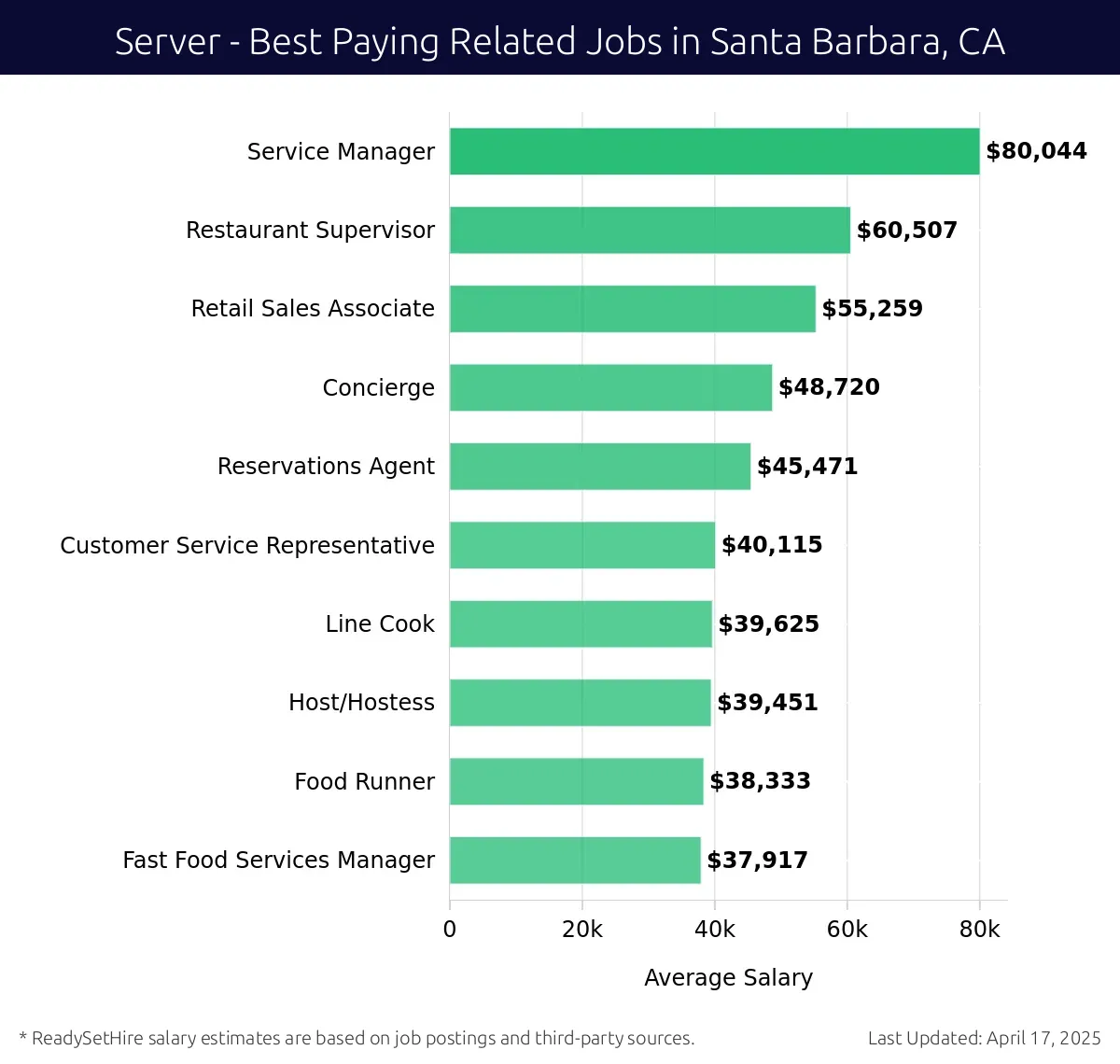 Graph displaying best paying related job salaries for Server jobs near Santa Barbara, CA, highlighting Service Manager with the highest at $80,044 and Fast Food Services Manager with the lowest at $37,917.
