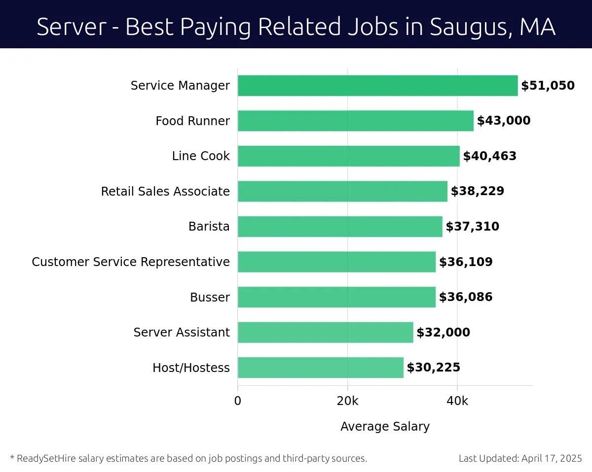 Graph displaying best paying related job salaries for Server jobs near Saugus, MA, highlighting Service Manager with the highest at $51,050 and Host/Hostess with the lowest at $30,225.