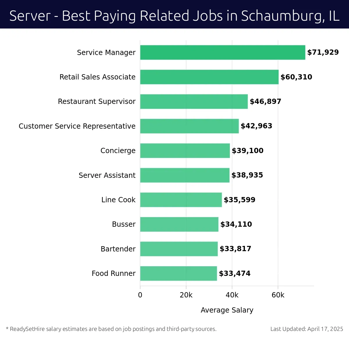 Graph displaying best paying related job salaries for Server jobs near Schaumburg, IL, highlighting Service Manager with the highest at $71,929 and Food Runner with the lowest at $33,474.