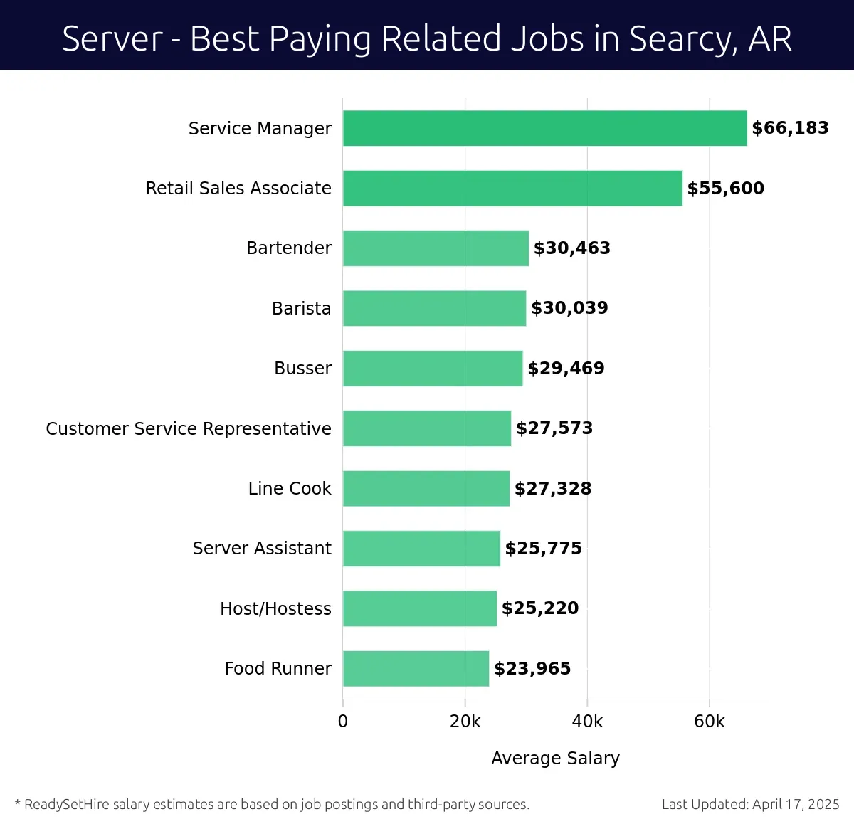 Graph displaying best paying related job salaries for Server jobs near Searcy, AR, highlighting Service Manager with the highest at $66,183 and Food Runner with the lowest at $23,965.