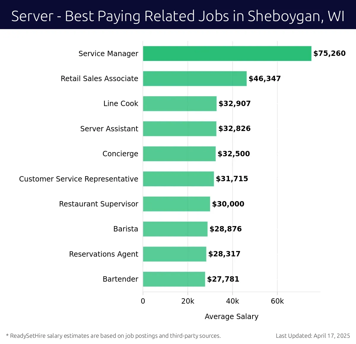 Graph displaying best paying related job salaries for Server jobs near Sheboygan, WI, highlighting Service Manager with the highest at $75,260 and Bartender with the lowest at $27,781.