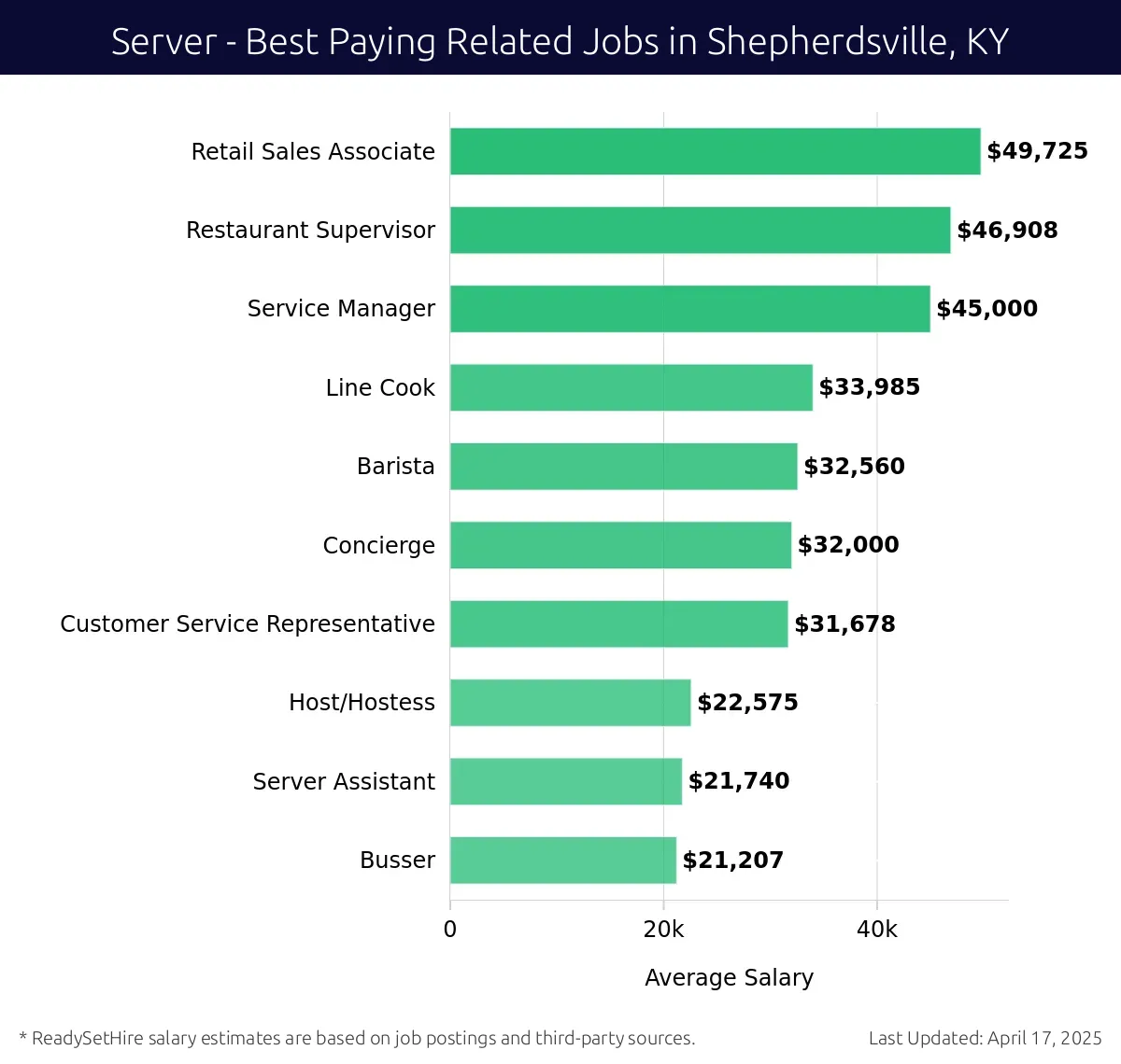 Graph displaying best paying related job salaries for Server jobs near Shepherdsville, KY, highlighting Retail Sales Associate with the highest at $49,725 and Busser with the lowest at $21,207.