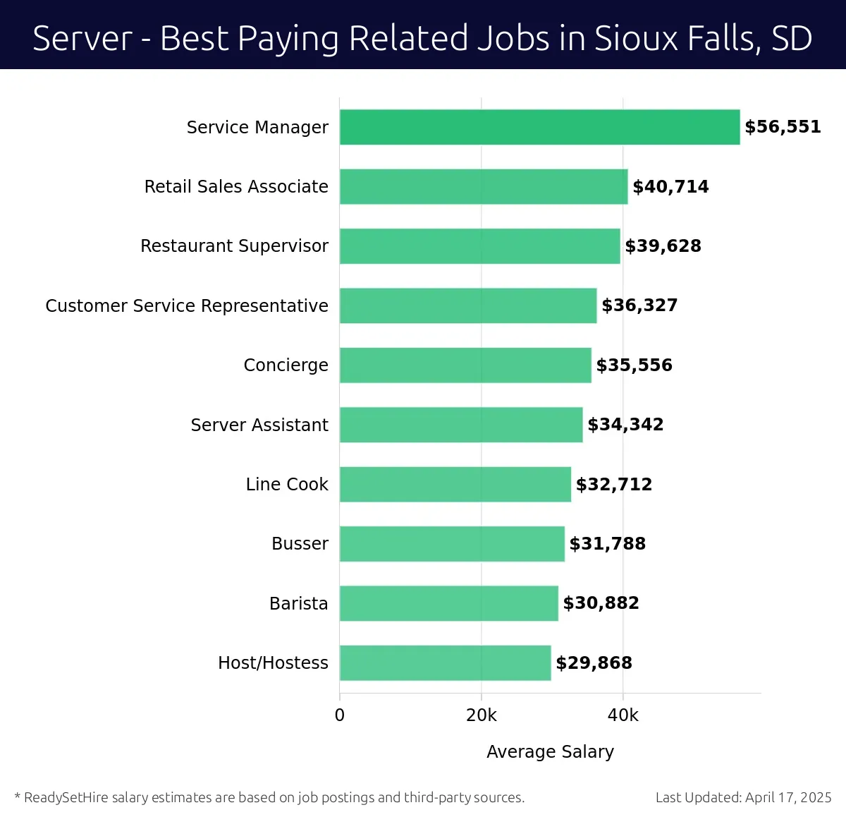 Graph displaying best paying related job salaries for Server jobs near Sioux Falls, SD, highlighting Service Manager with the highest at $56,551 and Host/Hostess with the lowest at $29,868.