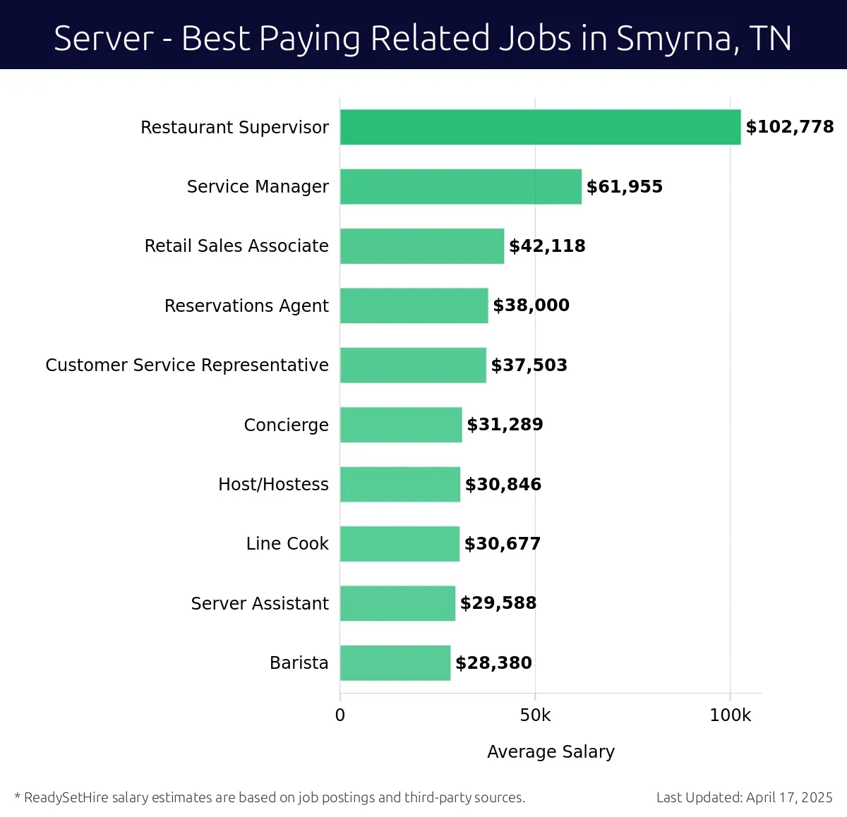 Graph displaying best paying related job salaries for Server jobs near Smyrna, TN, highlighting Restaurant Supervisor with the highest at $102,778 and Barista with the lowest at $28,380.