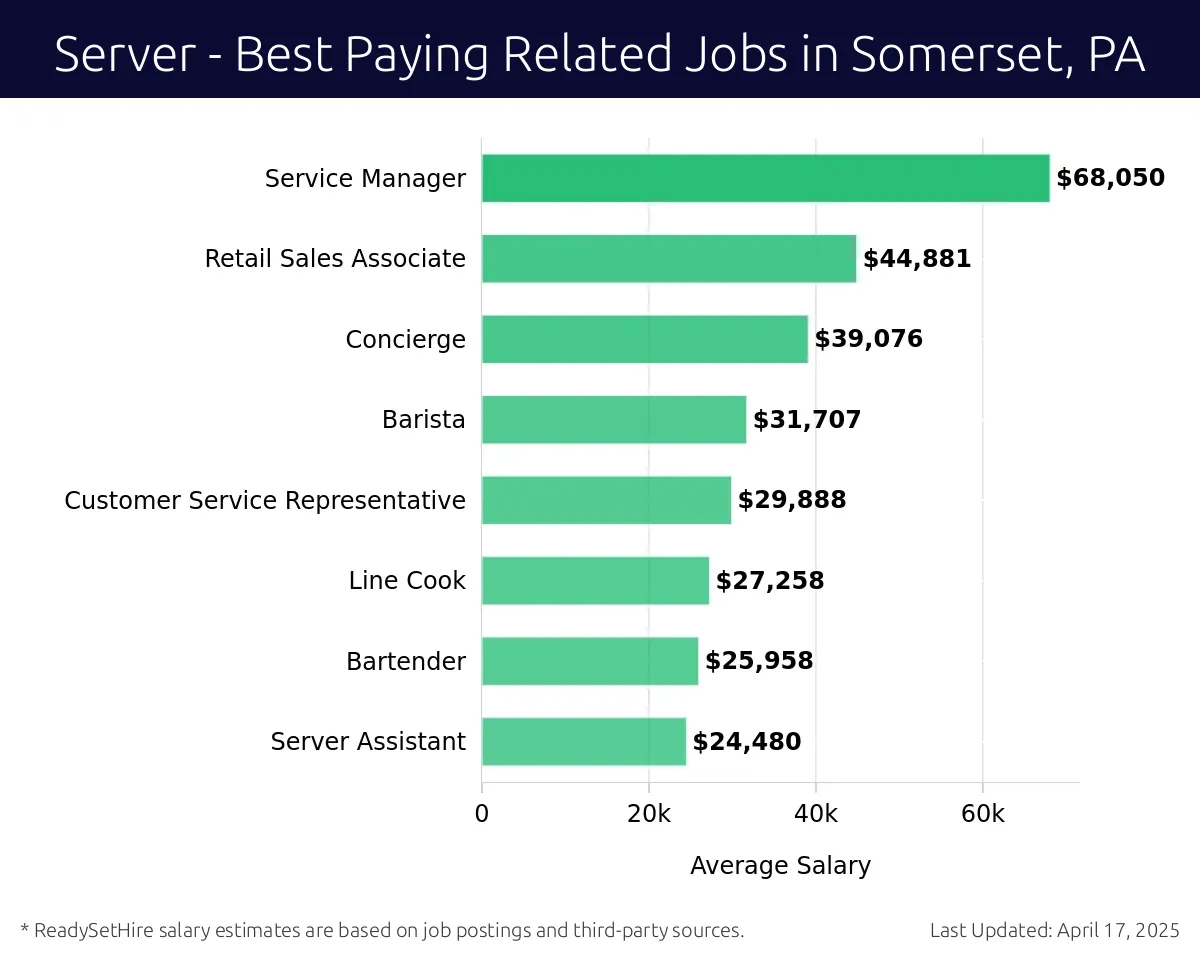 Graph displaying best paying related job salaries for Server jobs near Somerset, PA, highlighting Service Manager with the highest at $68,050 and Server Assistant with the lowest at $24,480.