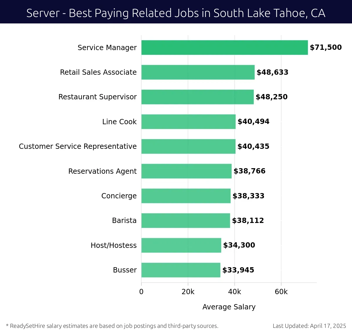 Graph displaying best paying related job salaries for Server jobs near South Lake Tahoe, CA, highlighting Service Manager with the highest at $71,500 and Busser with the lowest at $33,945.