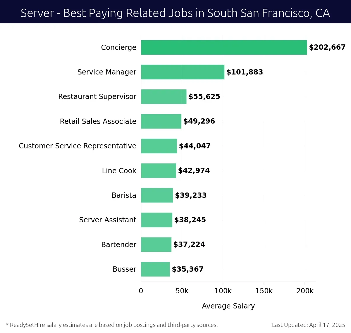 Graph displaying best paying related job salaries for Server jobs near South San Francisco, CA, highlighting Concierge with the highest at $202,667 and Busser with the lowest at $35,367.