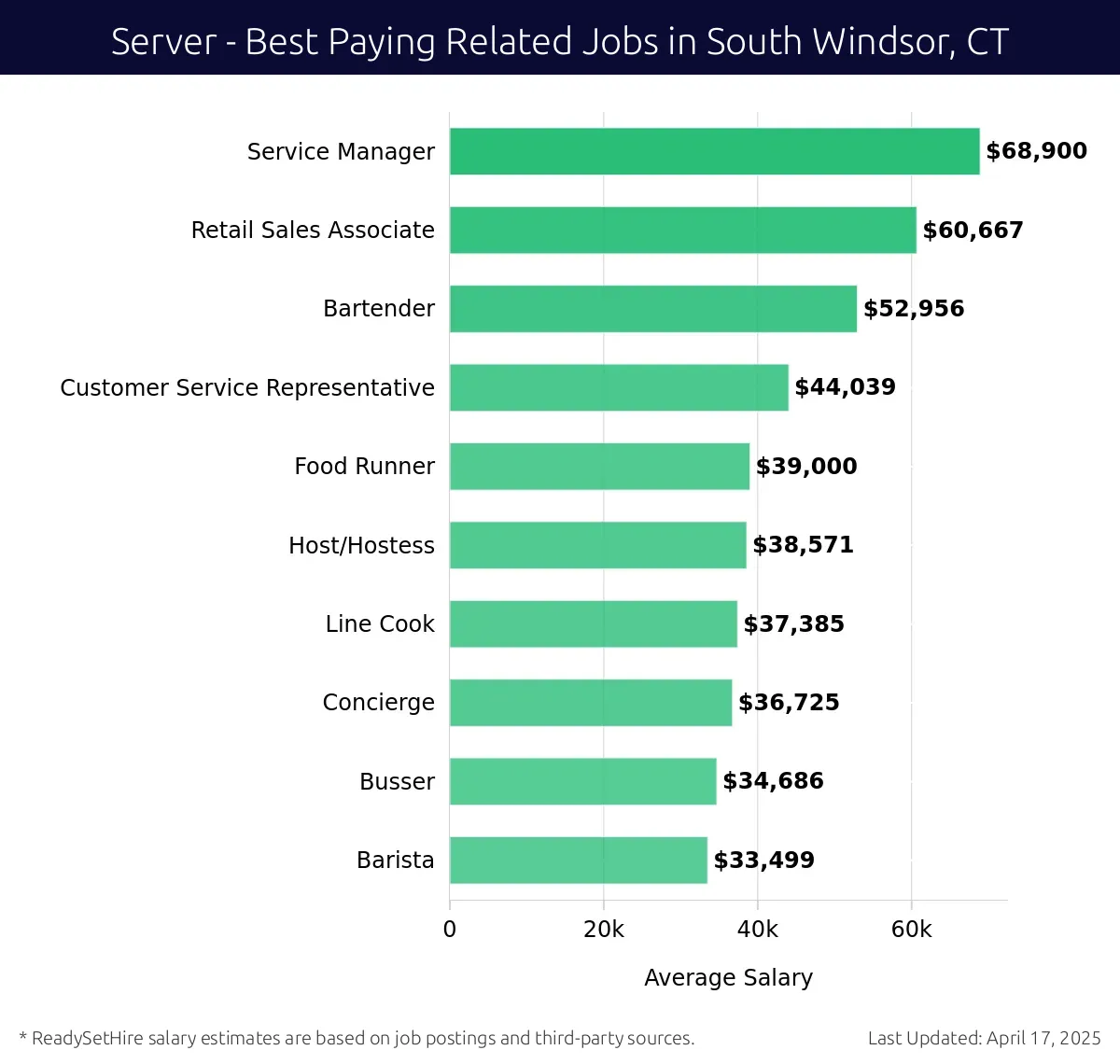 Graph displaying best paying related job salaries for Server jobs near South Windsor, CT, highlighting Service Manager with the highest at $68,900 and Barista with the lowest at $33,499.