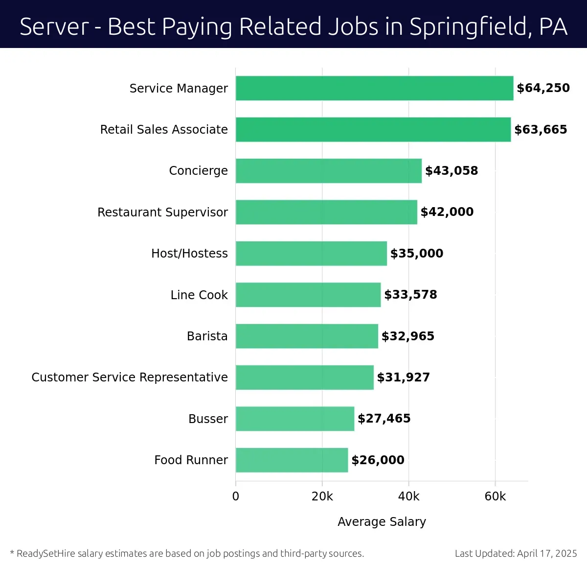 Graph displaying best paying related job salaries for Server jobs near Springfield, PA, highlighting Service Manager with the highest at $64,250 and Food Runner with the lowest at $26,000.