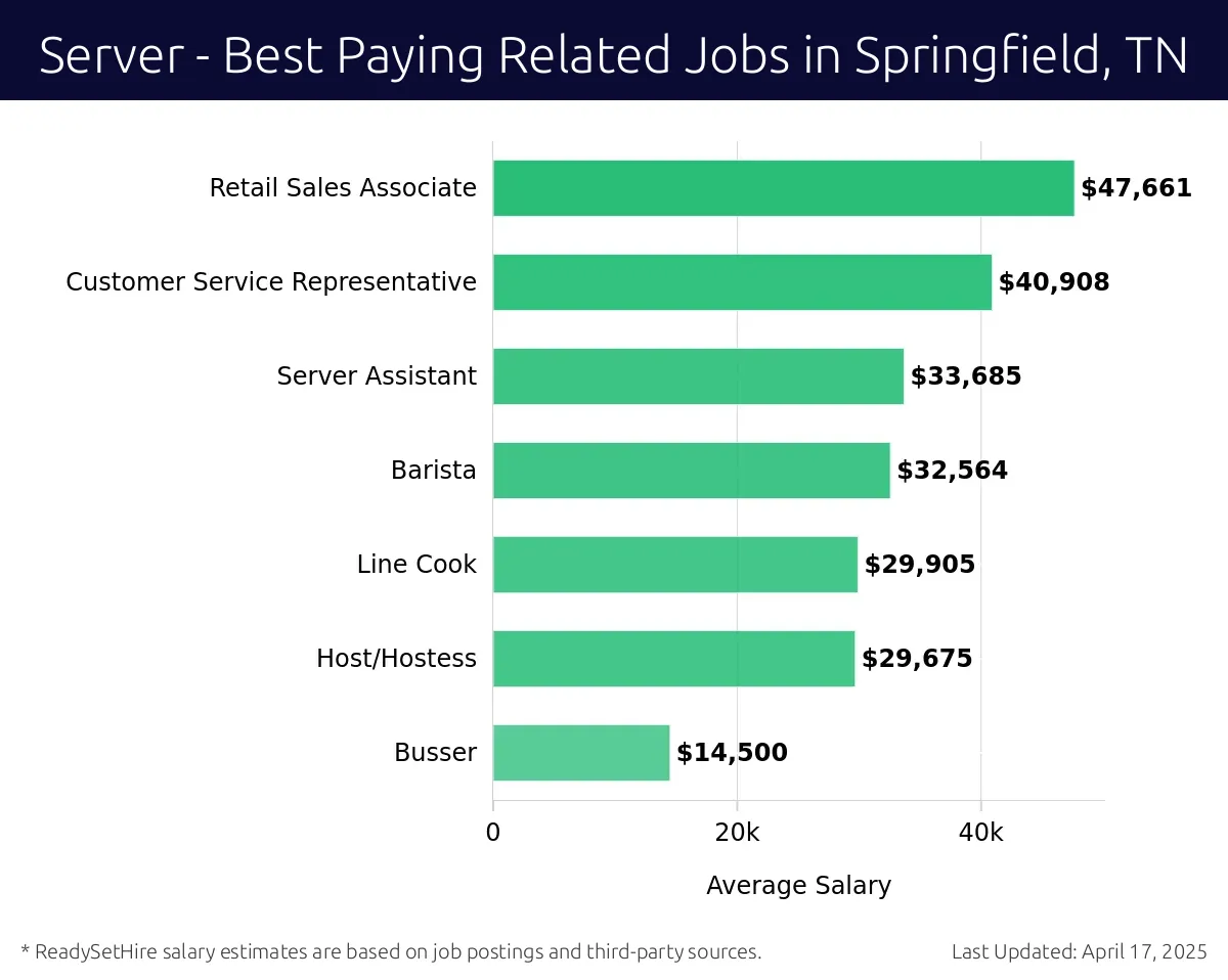 Graph displaying best paying related job salaries for Server jobs near Springfield, TN, highlighting Retail Sales Associate with the highest at $47,661 and Busser with the lowest at $14,500.