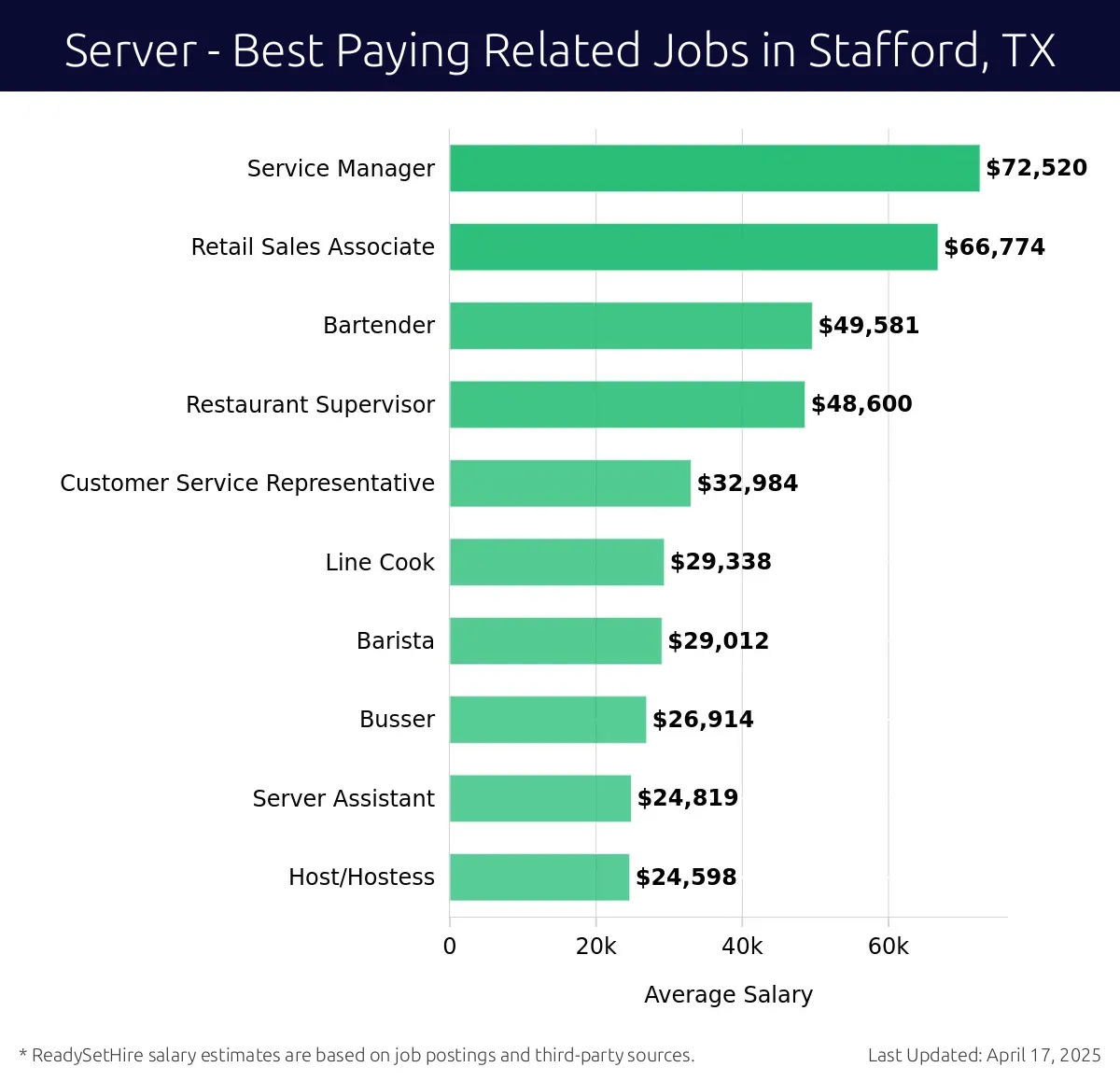 Graph displaying best paying related job salaries for Server jobs near Stafford, TX, highlighting Service Manager with the highest at $72,520 and Customer Service Representative with the lowest at $32,984.
