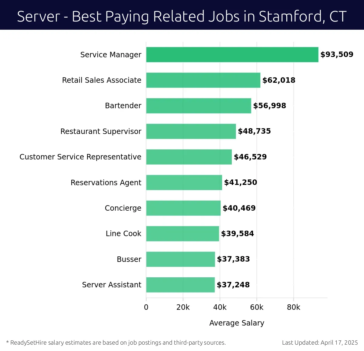 Graph displaying best paying related job salaries for Server jobs near Stamford, CT, highlighting Service Manager with the highest at $93,509 and Server Assistant with the lowest at $37,248.