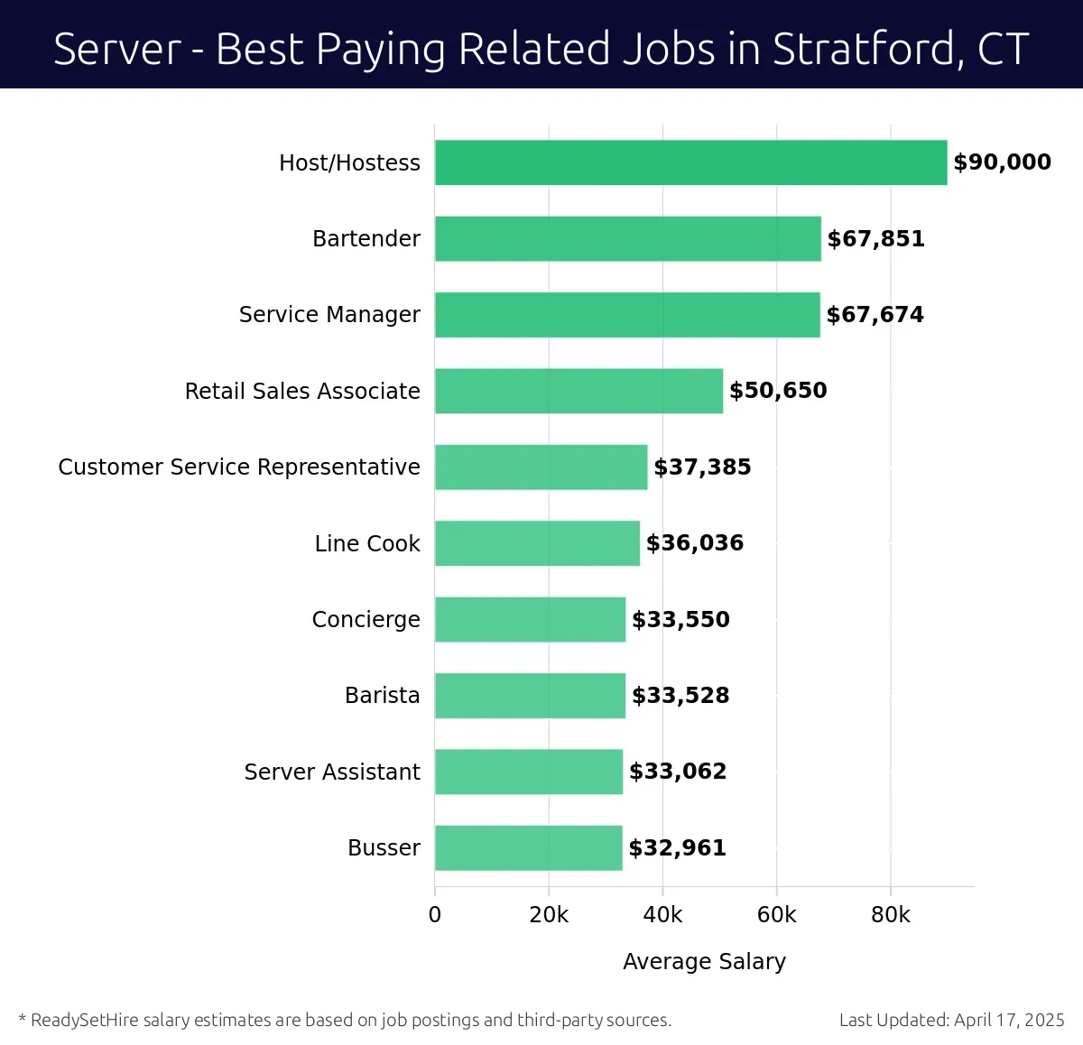Graph displaying best paying related job salaries for Server jobs near Stratford, CT, highlighting Host/Hostess with the highest at $90,000 and Busser with the lowest at $32,961.