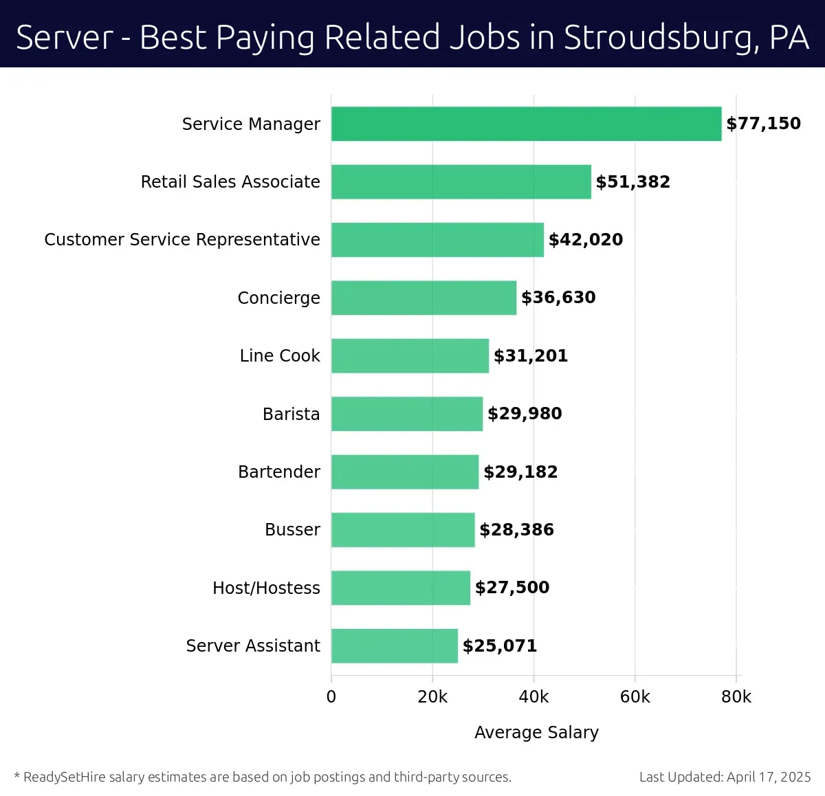 Graph displaying best paying related job salaries for Server jobs near Stroudsburg, PA, highlighting Service Manager with the highest at $77,150 and Server Assistant with the lowest at $25,071.