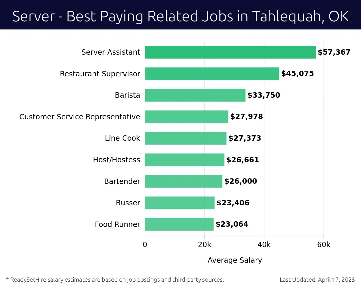 Graph displaying best paying related job salaries for Server jobs near Tahlequah, OK, highlighting Retail Sales Associate with the highest at $57,367 and Food Runner with the lowest at $23,064.