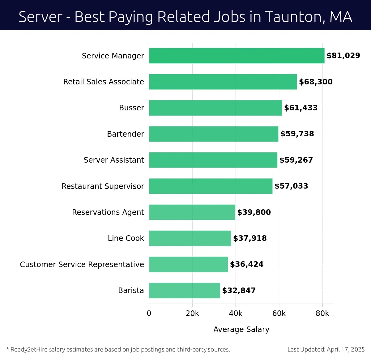 Graph displaying best paying related job salaries for Server jobs near Taunton, MA, highlighting Service Manager with the highest at $81,029 and Barista with the lowest at $32,847.
