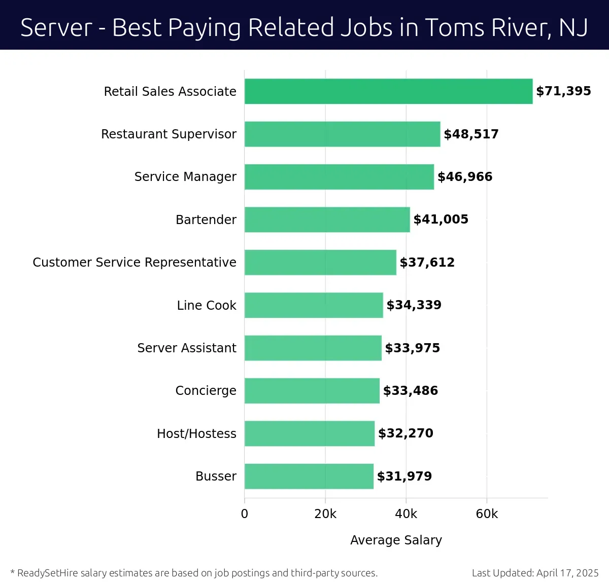 Graph displaying best paying related job salaries for Server jobs near Toms River, NJ, highlighting Retail Sales Associate with the highest at $71,395 and Busser with the lowest at $31,979.