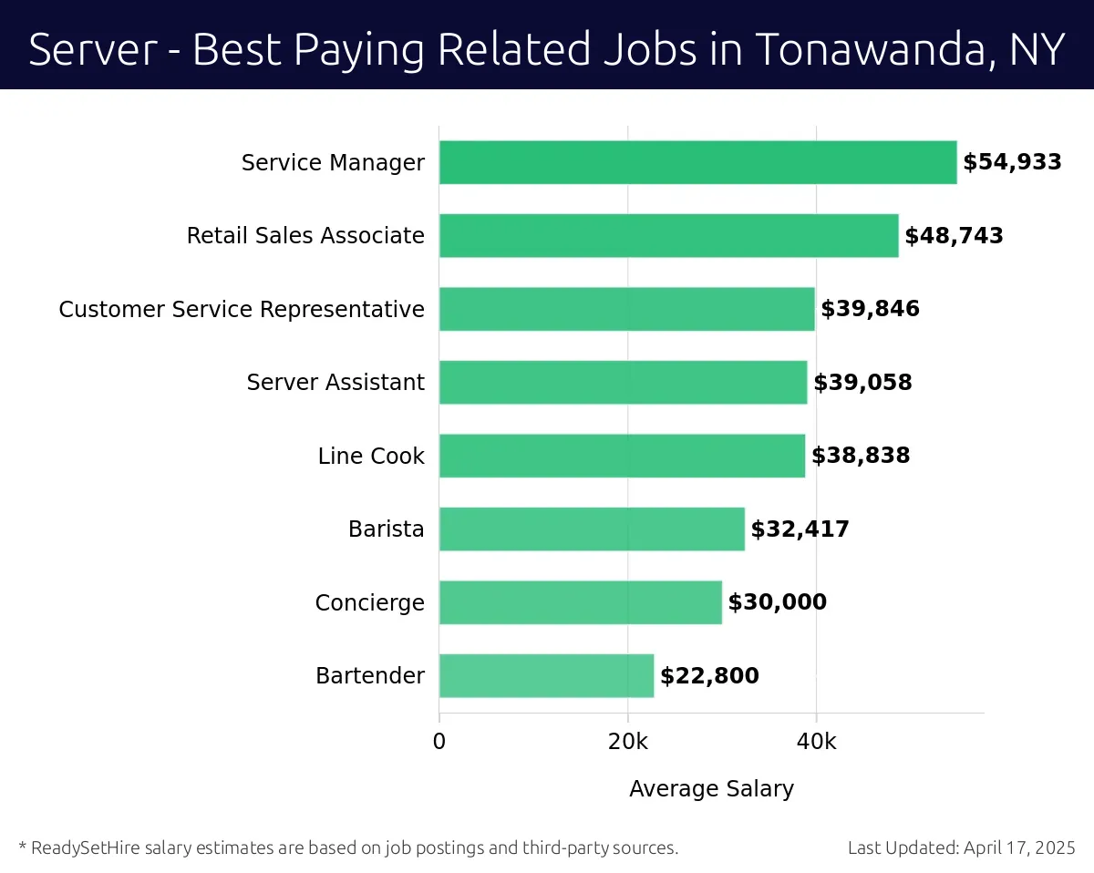 Graph displaying best paying related job salaries for Server jobs near Tonawanda, NY, highlighting Service Manager with the highest at $54,933 and Bartender with the lowest at $22,800.