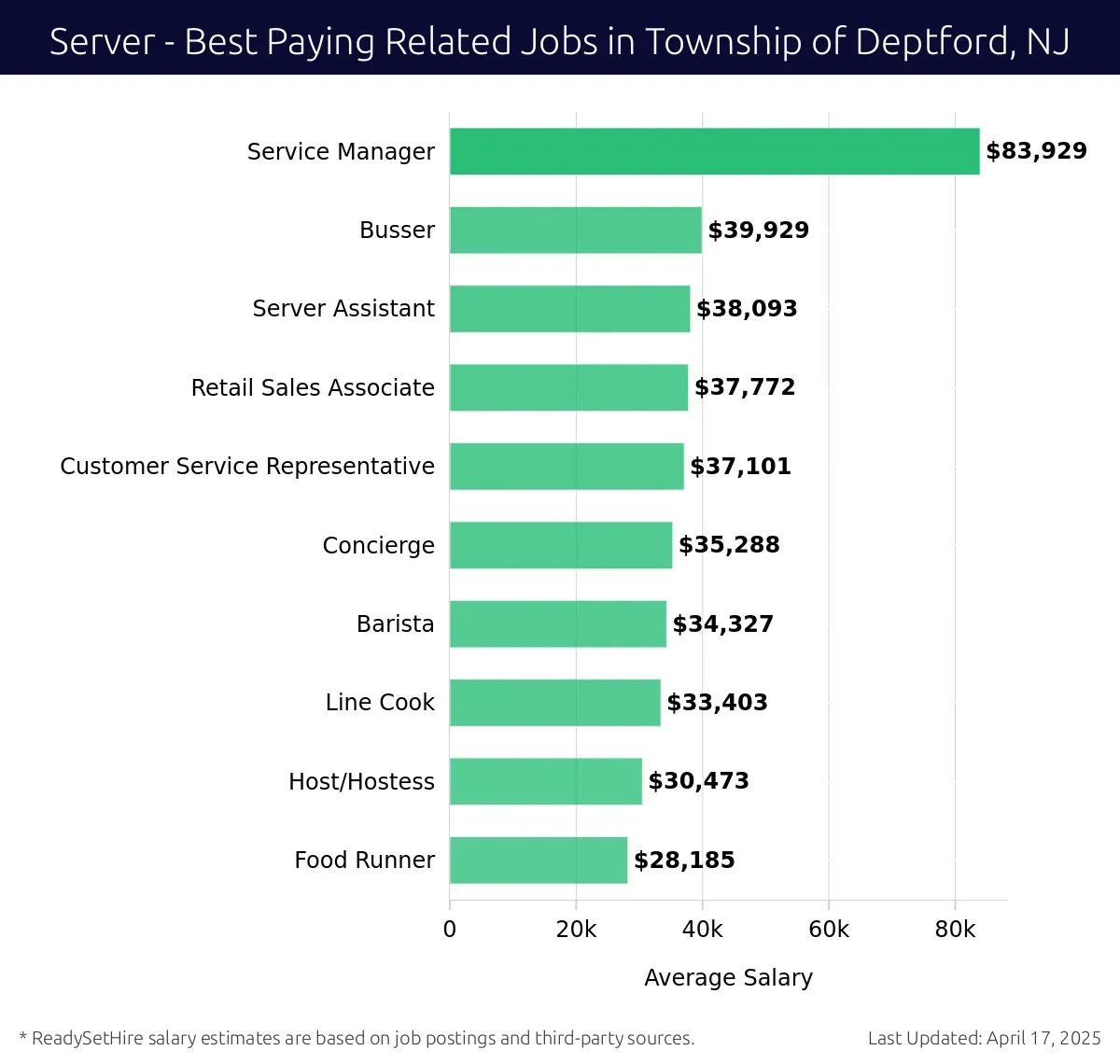 Graph displaying best paying related job salaries for Server jobs near Township of Deptford, NJ, highlighting Service Manager with the highest at $83,929 and Food Runner with the lowest at $28,185.