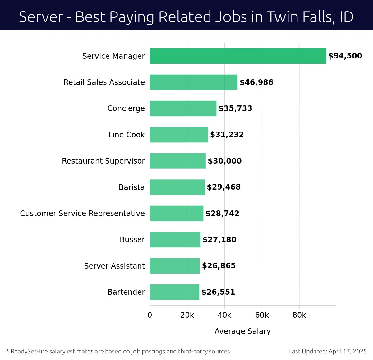 Graph displaying best paying related job salaries for Server jobs near Twin Falls, ID, highlighting Service Manager with the highest at $94,500 and Bartender with the lowest at $26,551.