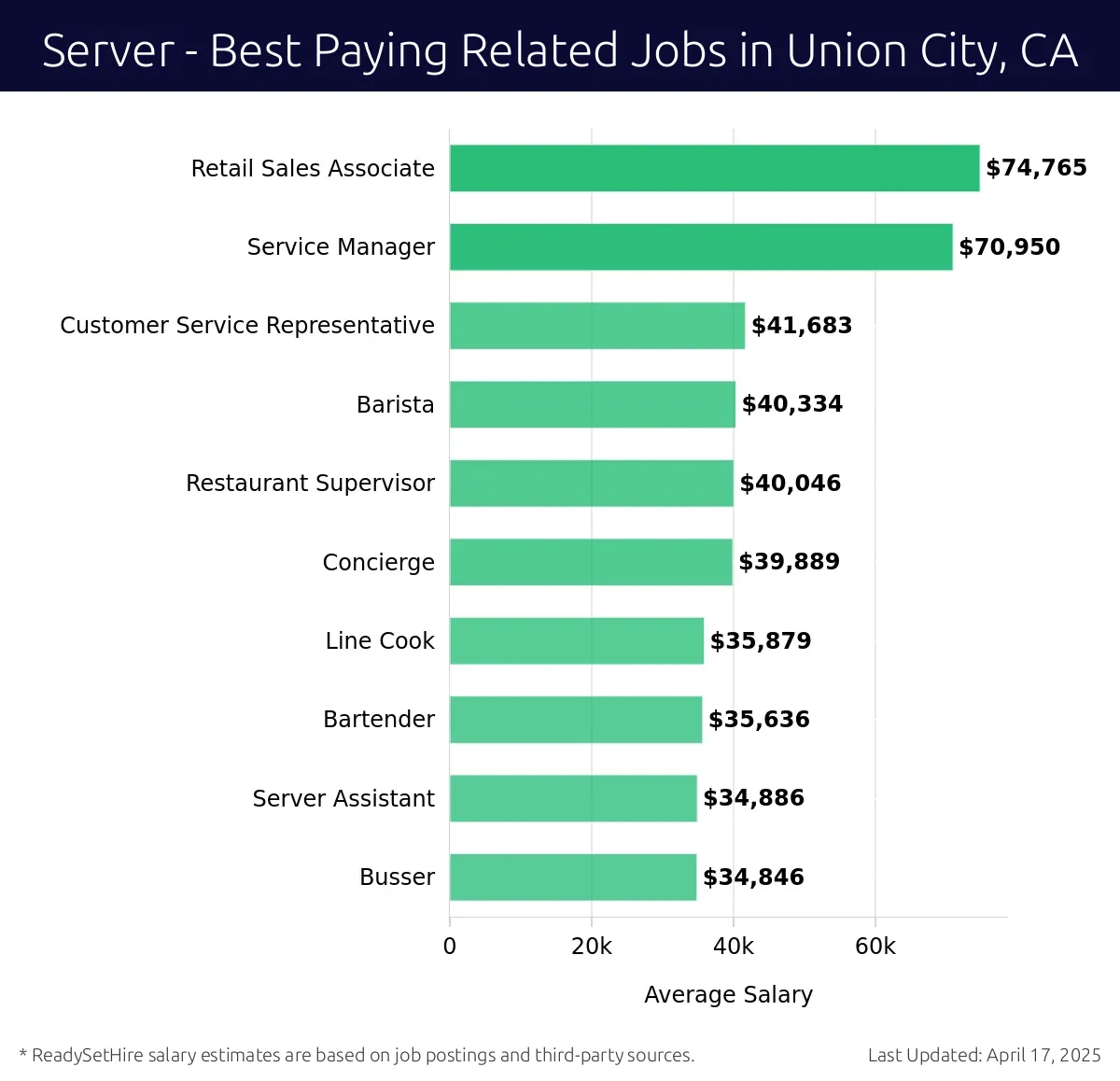 Graph displaying best paying related job salaries for Server jobs near Union City, CA, highlighting Retail Sales Associate with the highest at $74,765 and Busser with the lowest at $34,846.
