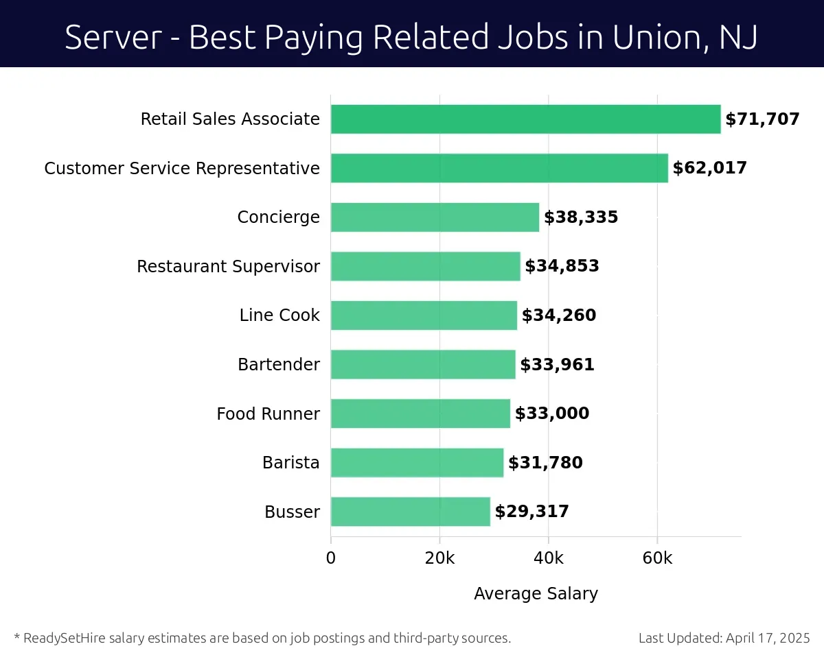 Graph displaying best paying related job salaries for Server jobs near Union, NJ, highlighting Service Manager with the highest at $71,707 and Busser with the lowest at $29,317.