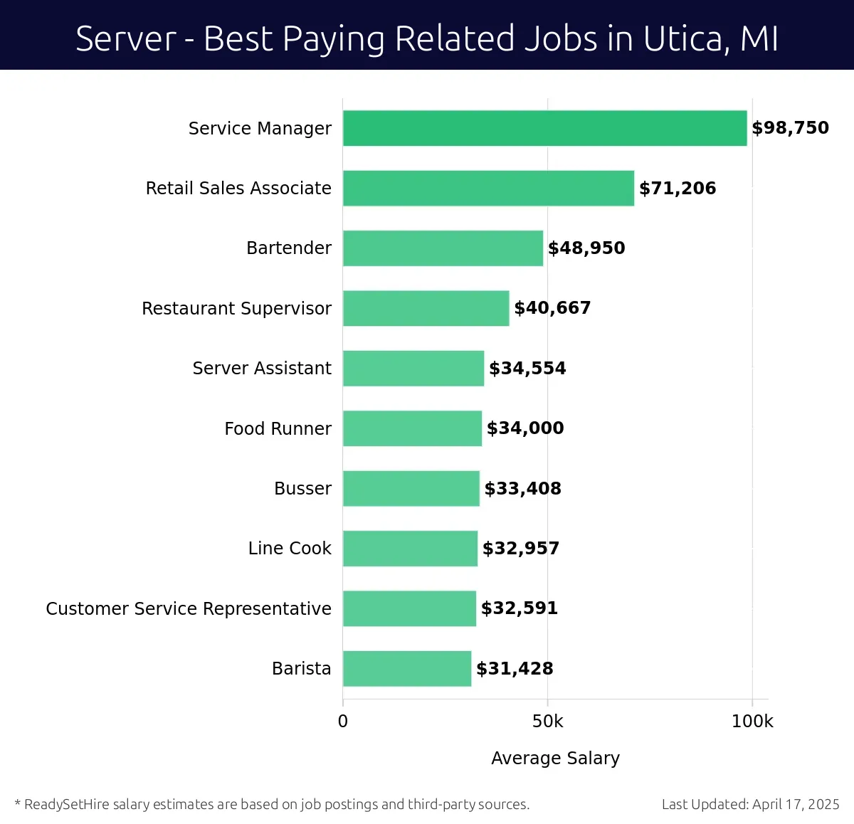 Graph displaying best paying related job salaries for Server jobs near Utica, MI, highlighting Service Manager with the highest at $98,750 and Barista with the lowest at $31,428.