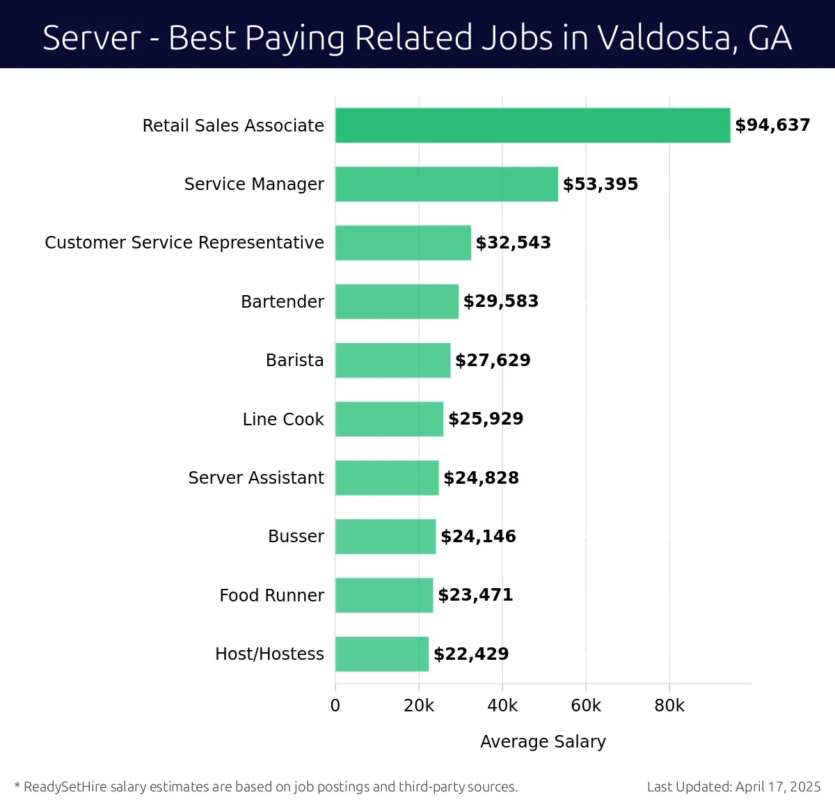 Graph displaying best paying related job salaries for Server jobs near Valdosta, GA, highlighting Retail Sales Associate with the highest at $94,637 and Host/Hostess with the lowest at $22,429.