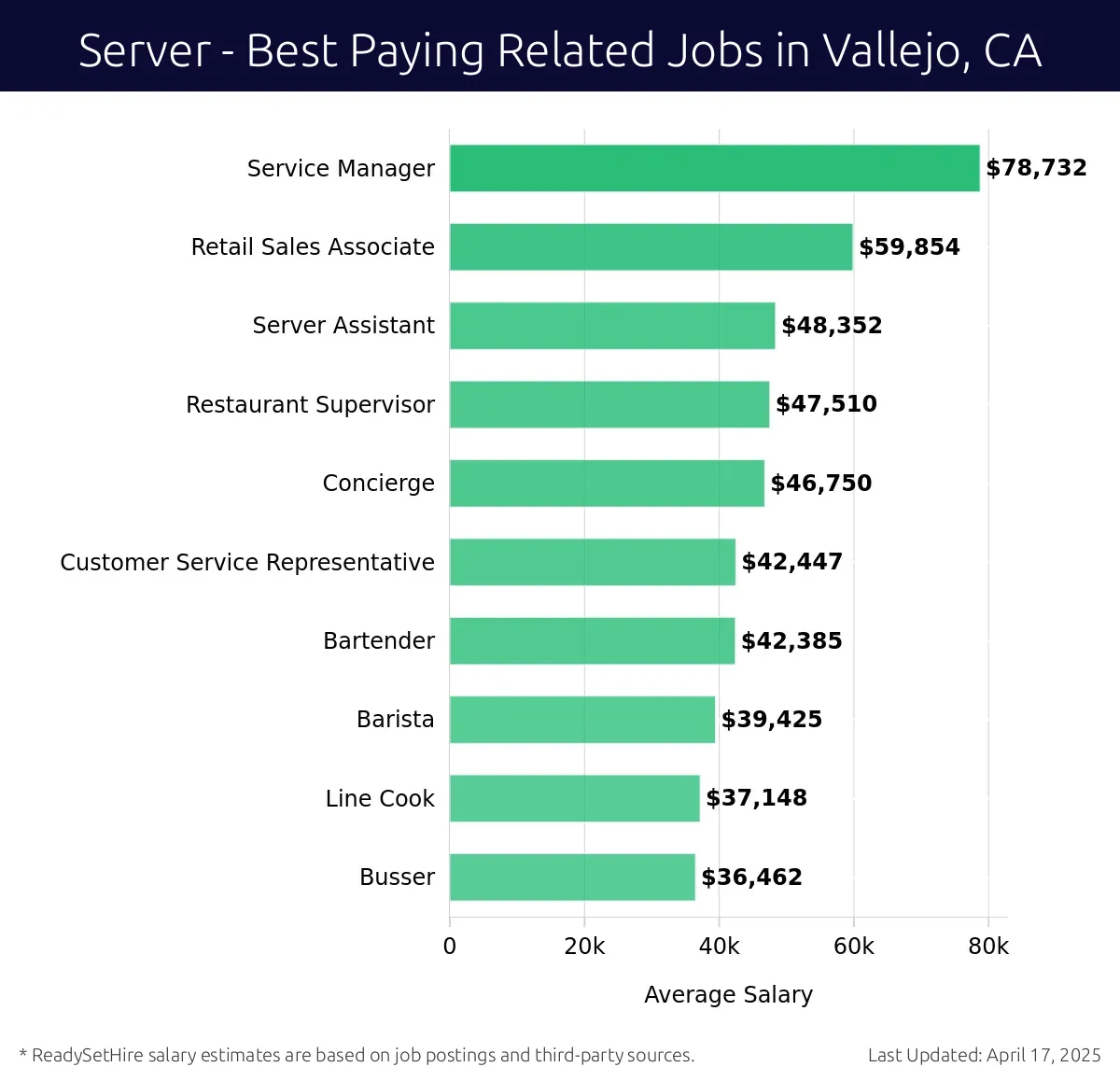 Graph displaying best paying related job salaries for Server jobs near Vallejo, CA, highlighting Service Manager with the highest at $78,732 and Busser with the lowest at $36,462.