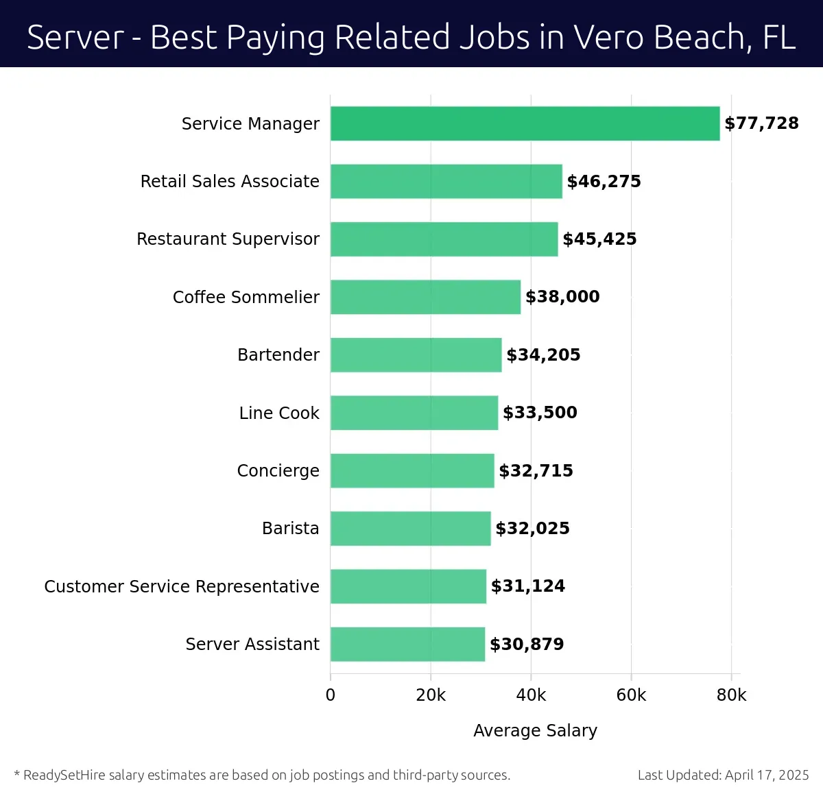 Graph displaying best paying related job salaries for Server jobs near Vero Beach, FL, highlighting Service Manager with the highest at $77,728 and Server Assistant with the lowest at $30,879.