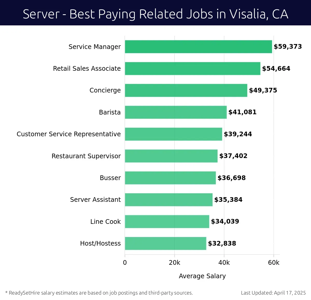 Graph displaying best paying related job salaries for Server jobs near Visalia, CA, highlighting Service Manager with the highest at $59,373 and Host/Hostess with the lowest at $32,838.