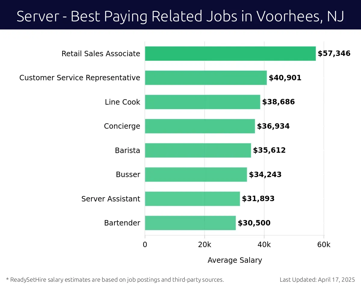 Graph displaying best paying related job salaries for Server jobs near Voorhees, NJ, highlighting Retail Sales Associate with the highest at $57,346 and Bartender with the lowest at $30,500.