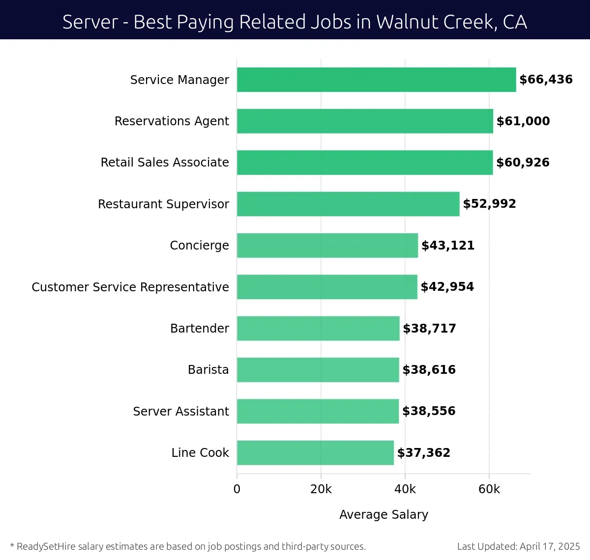 Graph displaying best paying related job salaries for Server jobs near Walnut Creek, CA, highlighting Service Manager with the highest at $66,436 and Retail Sales Associate with the lowest at $60,926.