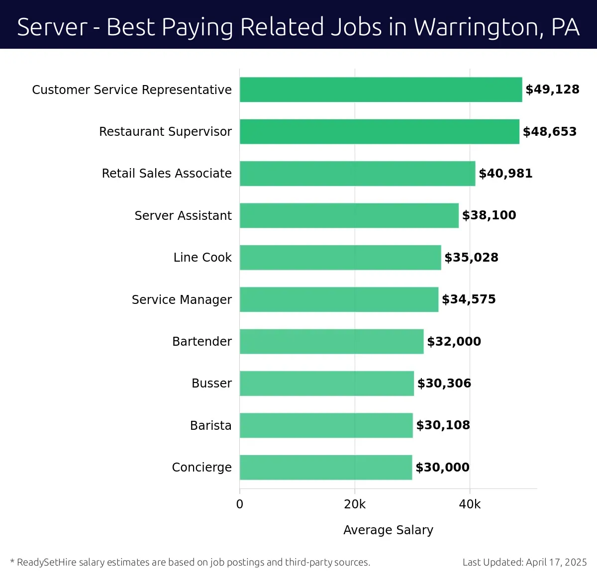 Graph displaying best paying related job salaries for Server jobs near Warrington, PA, highlighting Customer Service Representative with the highest at $49,128 and Concierge with the lowest at $30,000.