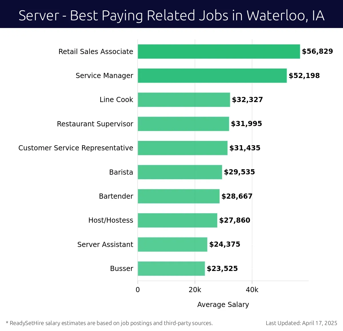 Graph displaying best paying related job salaries for Server jobs near Waterloo, IA, highlighting Retail Sales Associate with the highest at $56,829 and Busser with the lowest at $23,525.