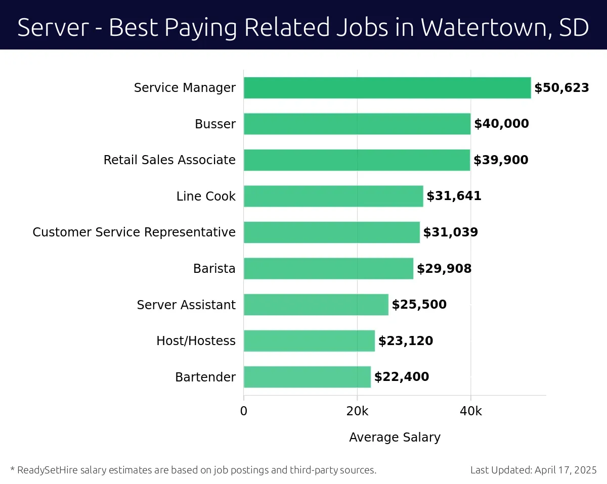 Graph displaying best paying related job salaries for Server jobs near Watertown, SD, highlighting Service Manager with the highest at $50,623 and Bartender with the lowest at $22,400.