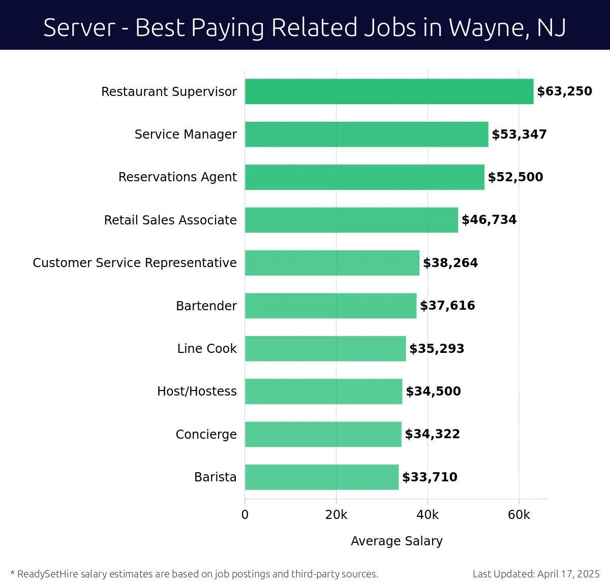Graph displaying best paying related job salaries for Server jobs near Wayne, NJ, highlighting Restaurant Supervisor with the highest at $63,250 and Barista with the lowest at $33,710.