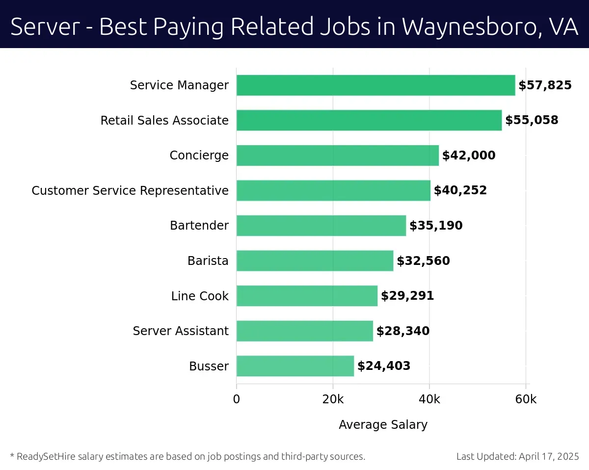Graph displaying best paying related job salaries for Server jobs near Waynesboro, VA, highlighting Service Manager with the highest at $57,825 and Busser with the lowest at $24,403.