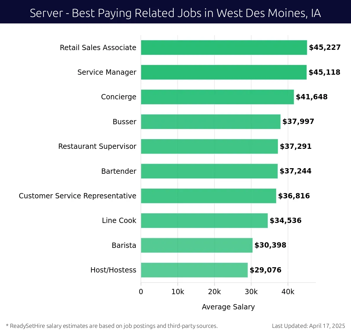 Graph displaying best paying related job salaries for Server jobs near West Des Moines, IA, highlighting Retail Sales Associate with the highest at $45,227 and Host/Hostess with the lowest at $29,076.